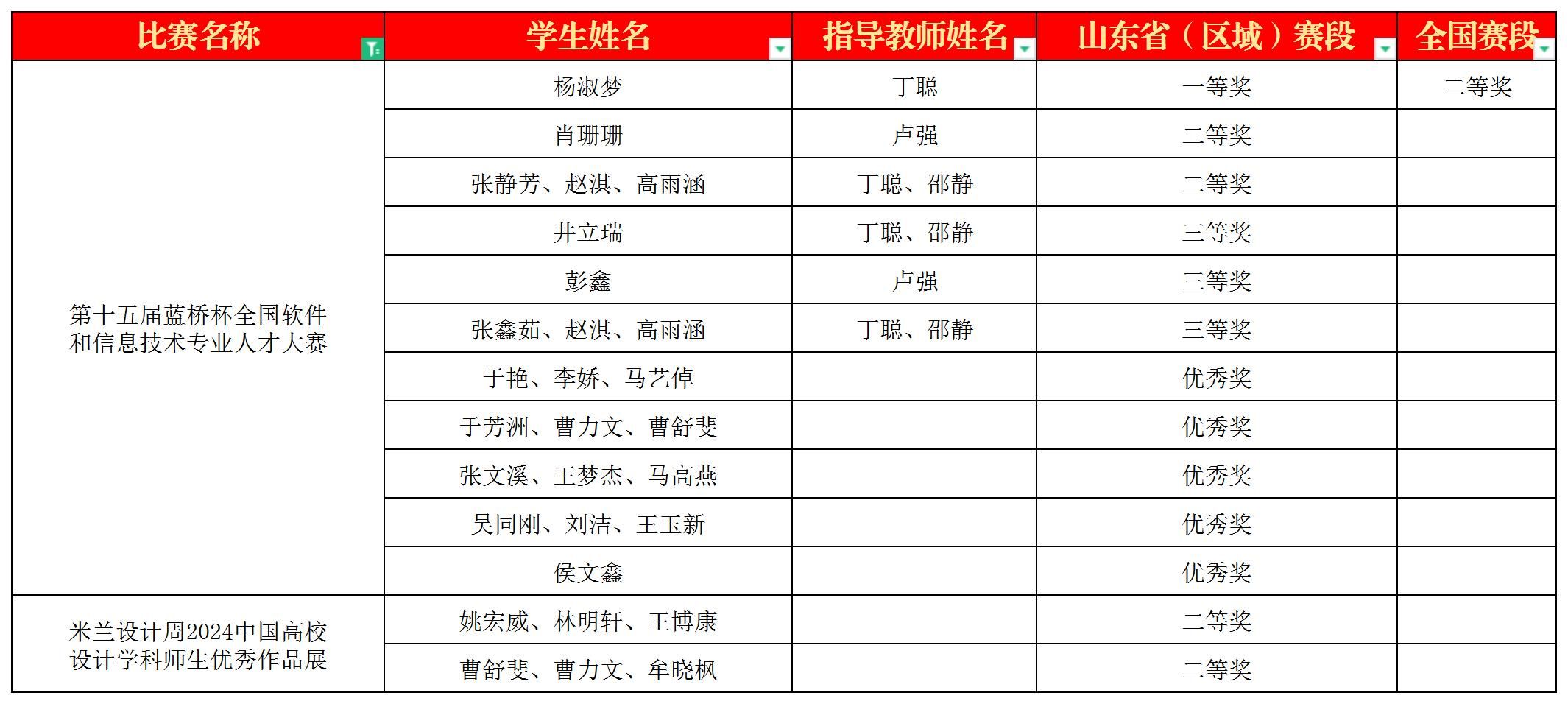 我校师生在"米兰设计周2024作品展"和"第十五届蓝桥杯大赛"中斩获佳绩